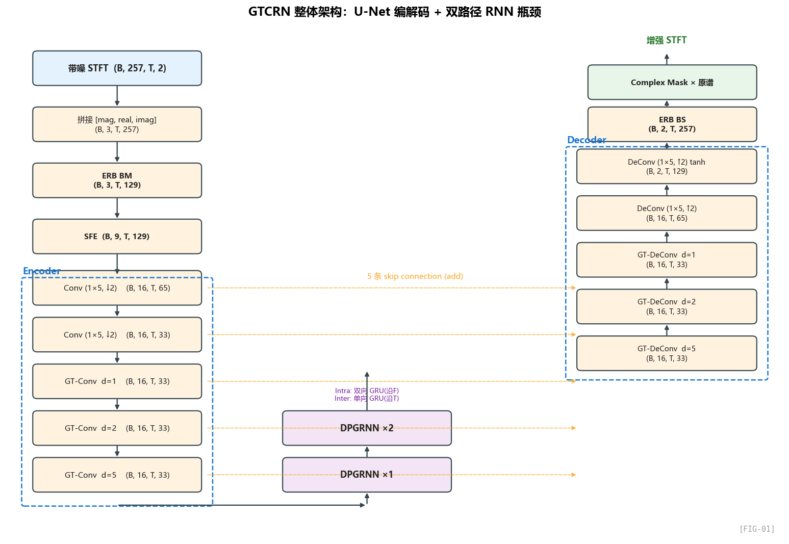 图 FIG-01：GTCRN 整体架构