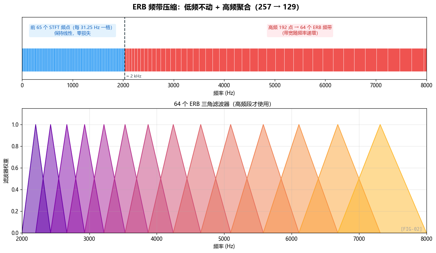 图 FIG-02：ERB 频带压缩示意