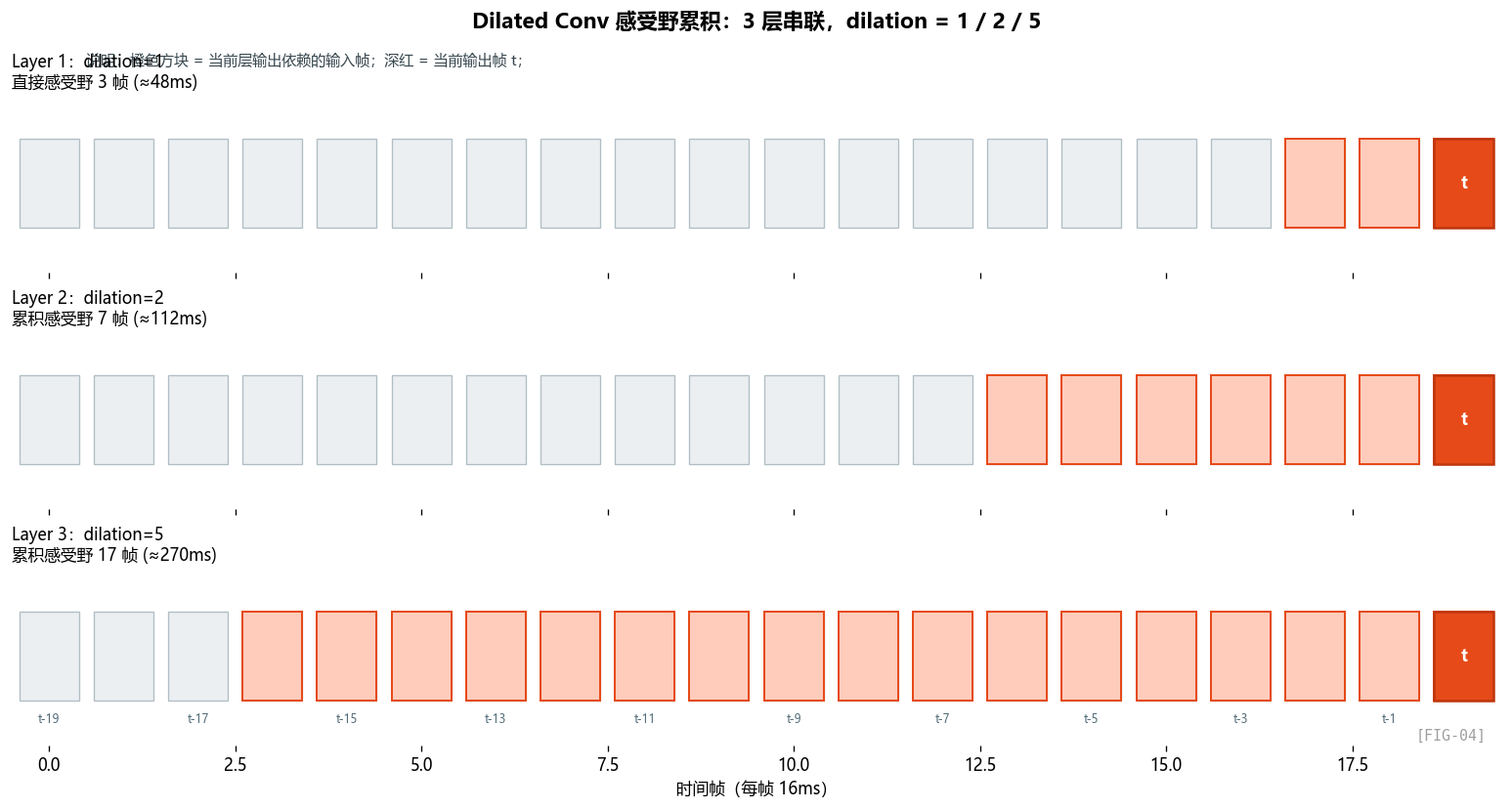 图 FIG-04：三层 Dilated Conv 的感受野累积（1/2/5）