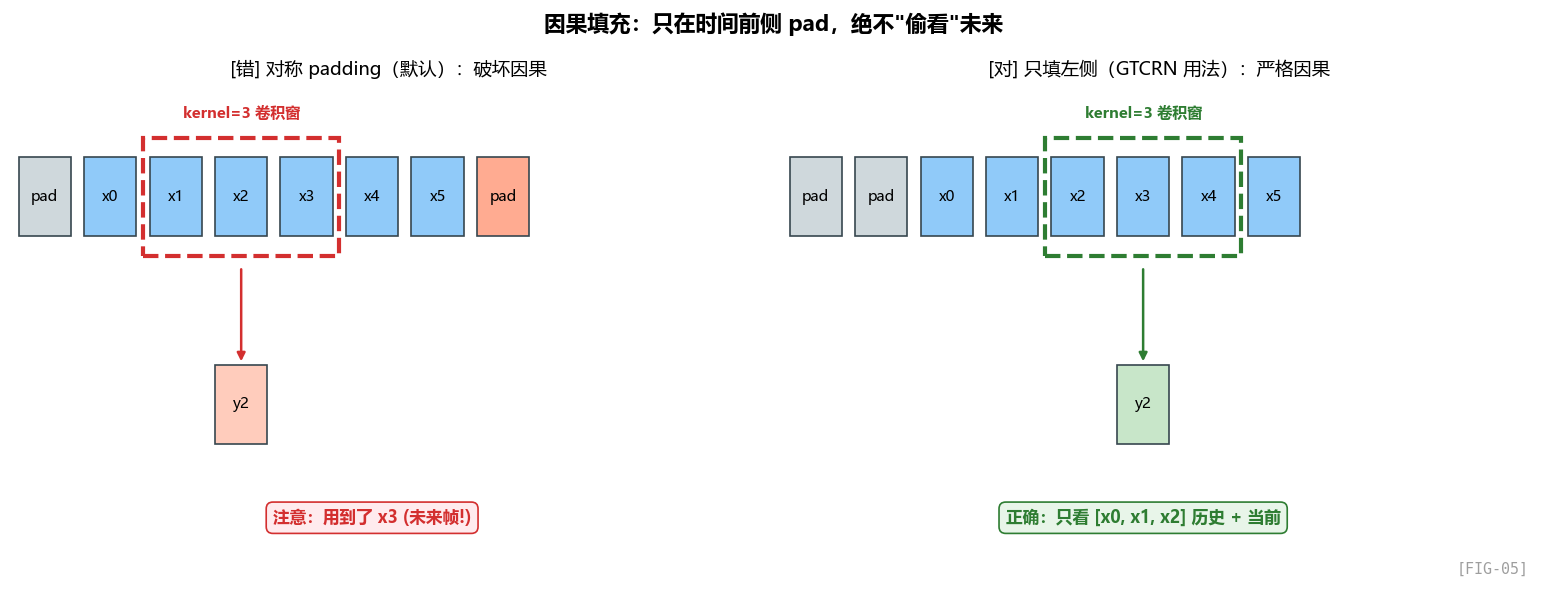 图 FIG-05：对称 padding vs 因果左侧 padding