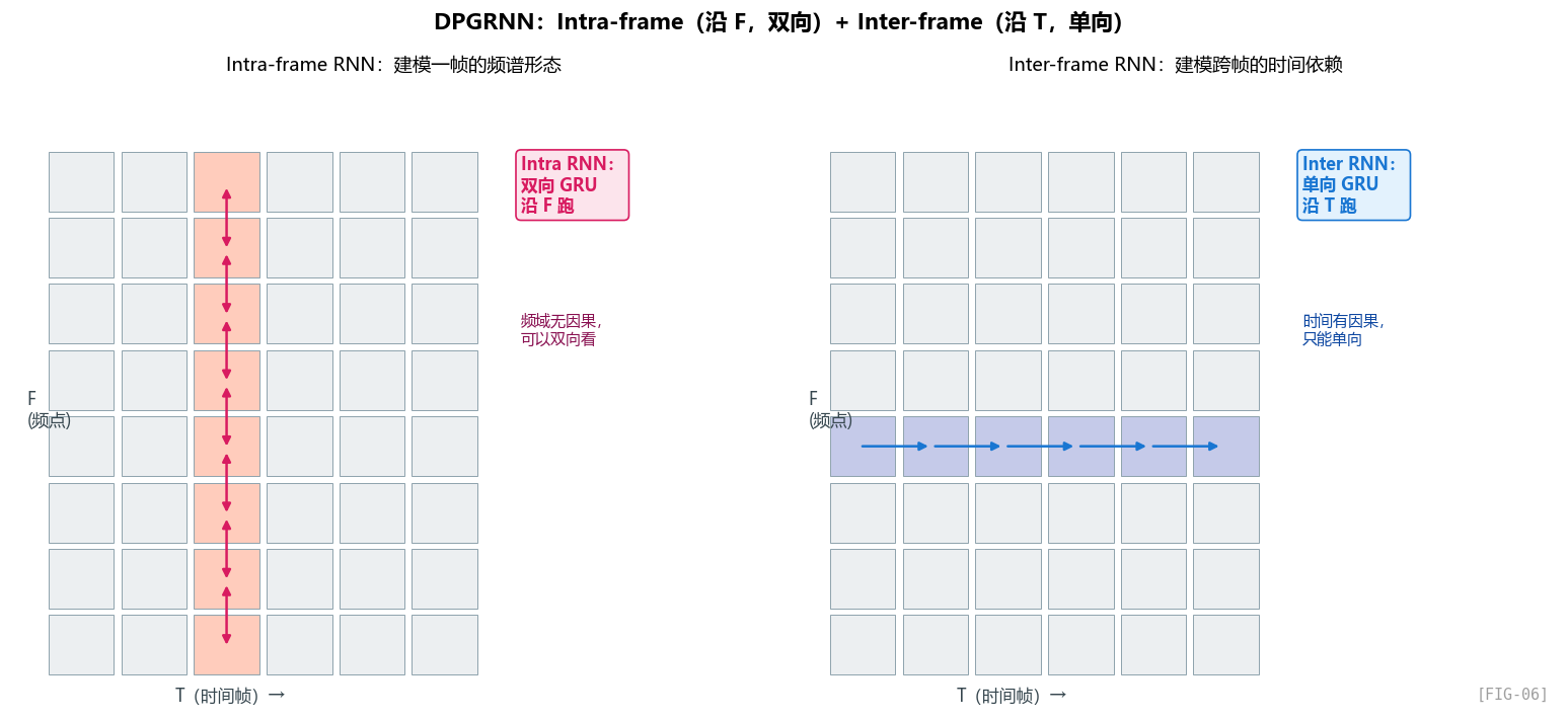 图 FIG-06：DPGRNN 双路径——Intra（沿 F 双向）+ Inter（沿 T 单向）