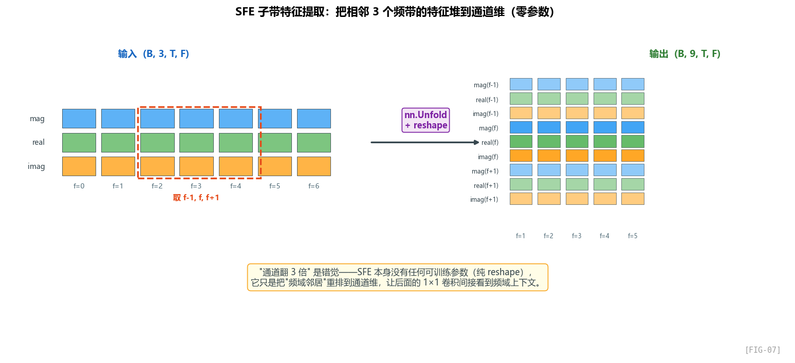 图 FIG-07：SFE 把邻近 3 个频带的特征堆到通道维