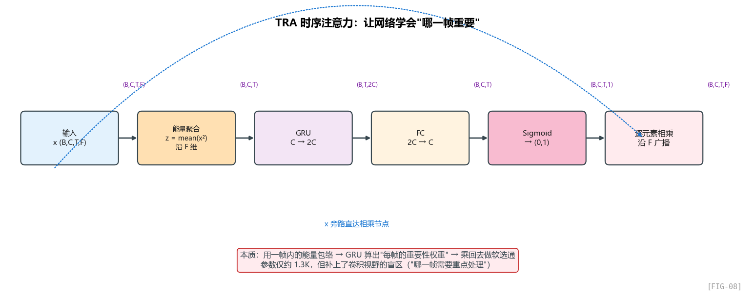 图 FIG-08：TRA 五步流程——能量聚合 → GRU → FC → Sigmoid → 广播相乘