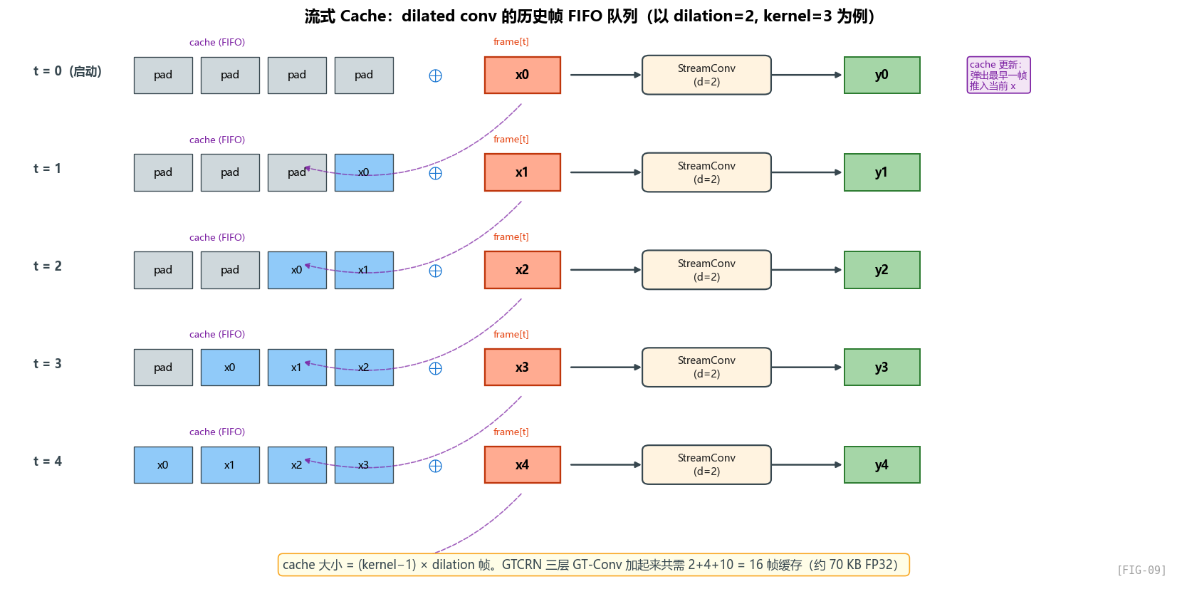 图 FIG-09：流式推理时的 cache FIFO 更新机制