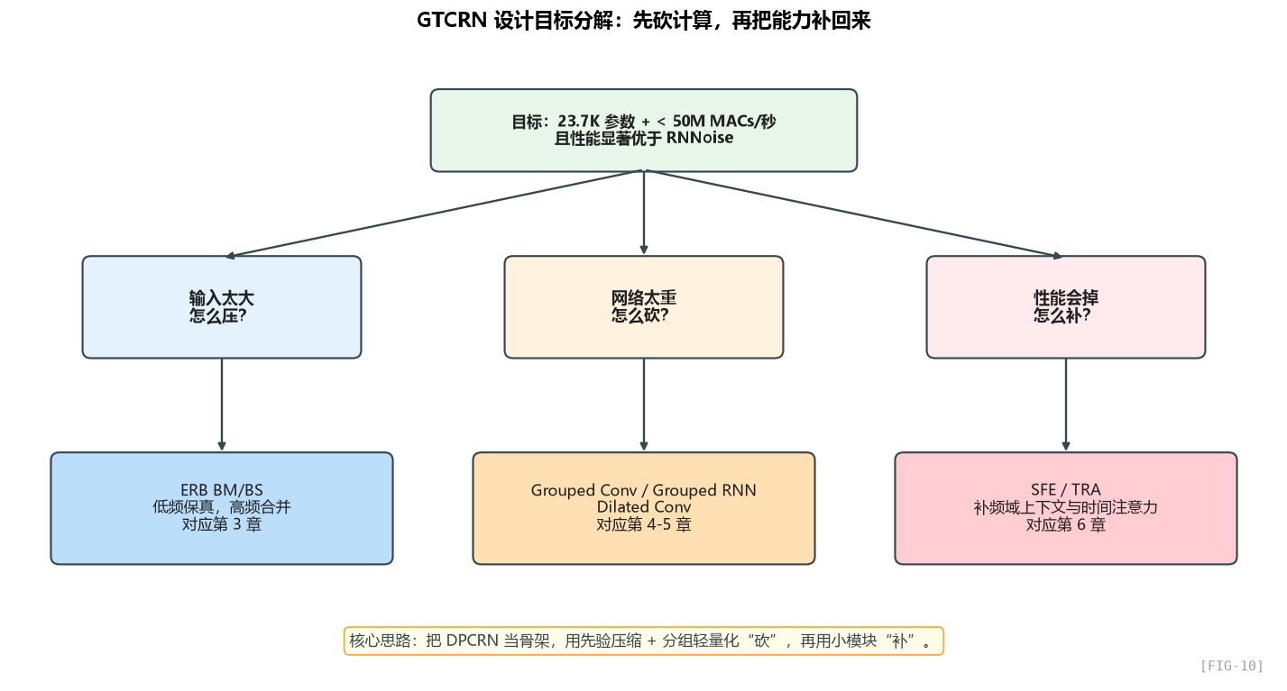 图 FIG-10：GTCRN 设计目标分解