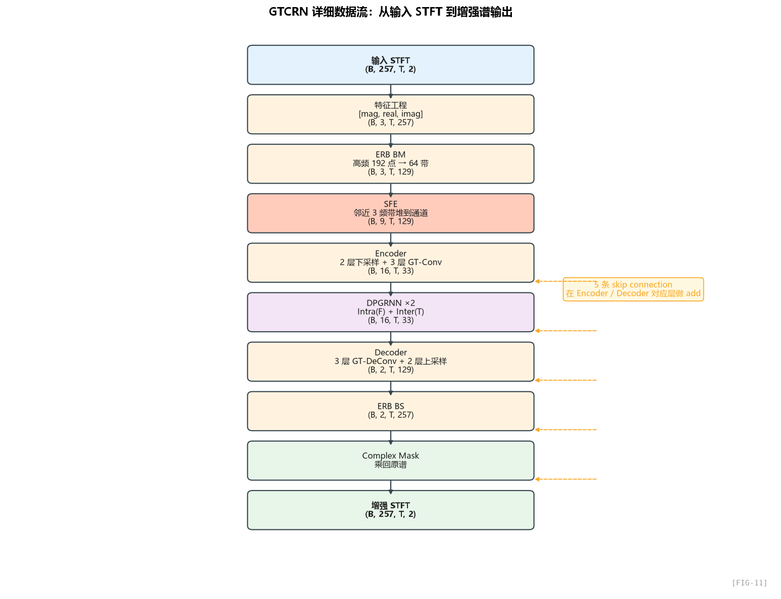 图 FIG-11：GTCRN 详细数据流