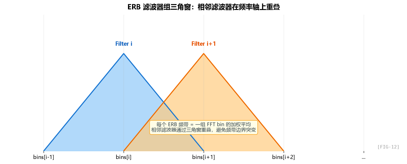 图 FIG-12：ERB 三角滤波器示意