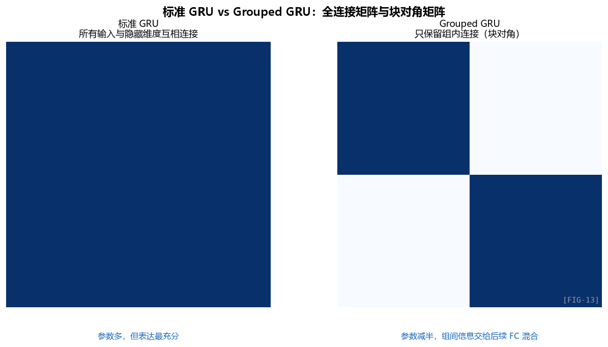 图 FIG-13：标准 GRU 与 Grouped GRU 的权重结构对比