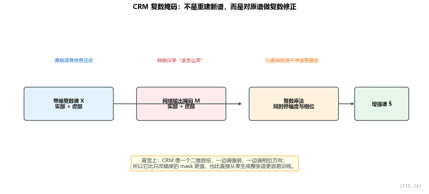 图 FIG-14：CRM 复数掩码作用过程