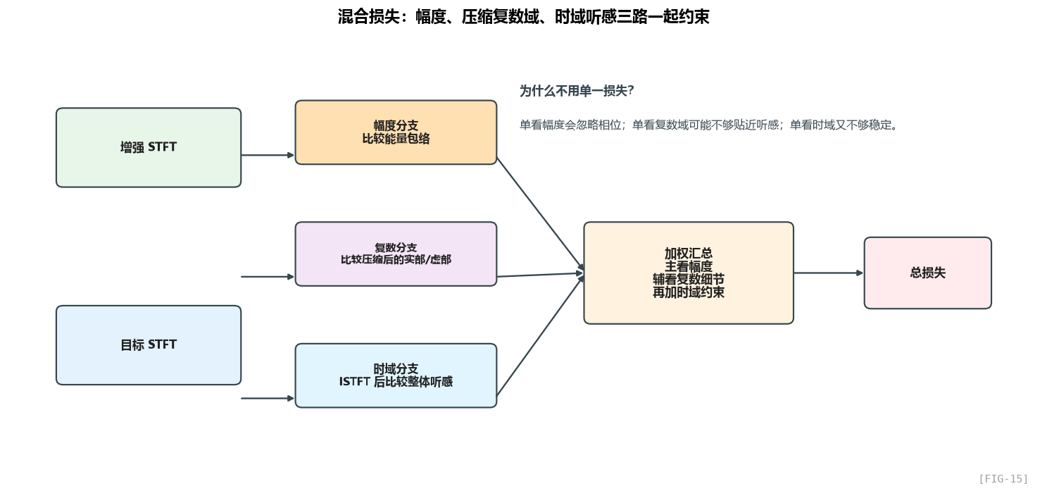 图 FIG-15：混合损失组成示意