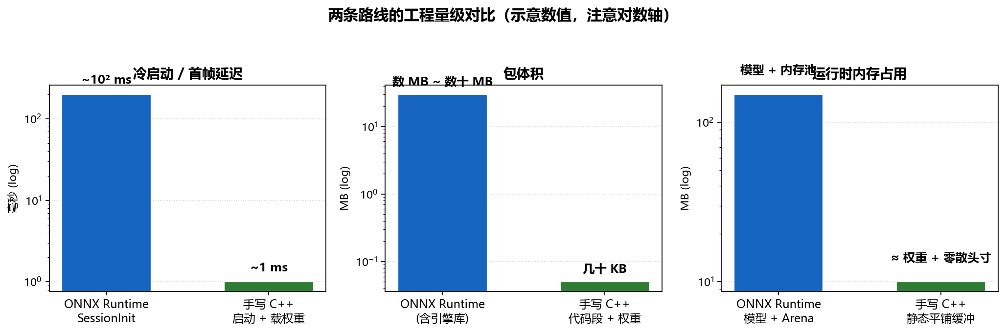 冷启动、包体积、运行时内存的量级对比