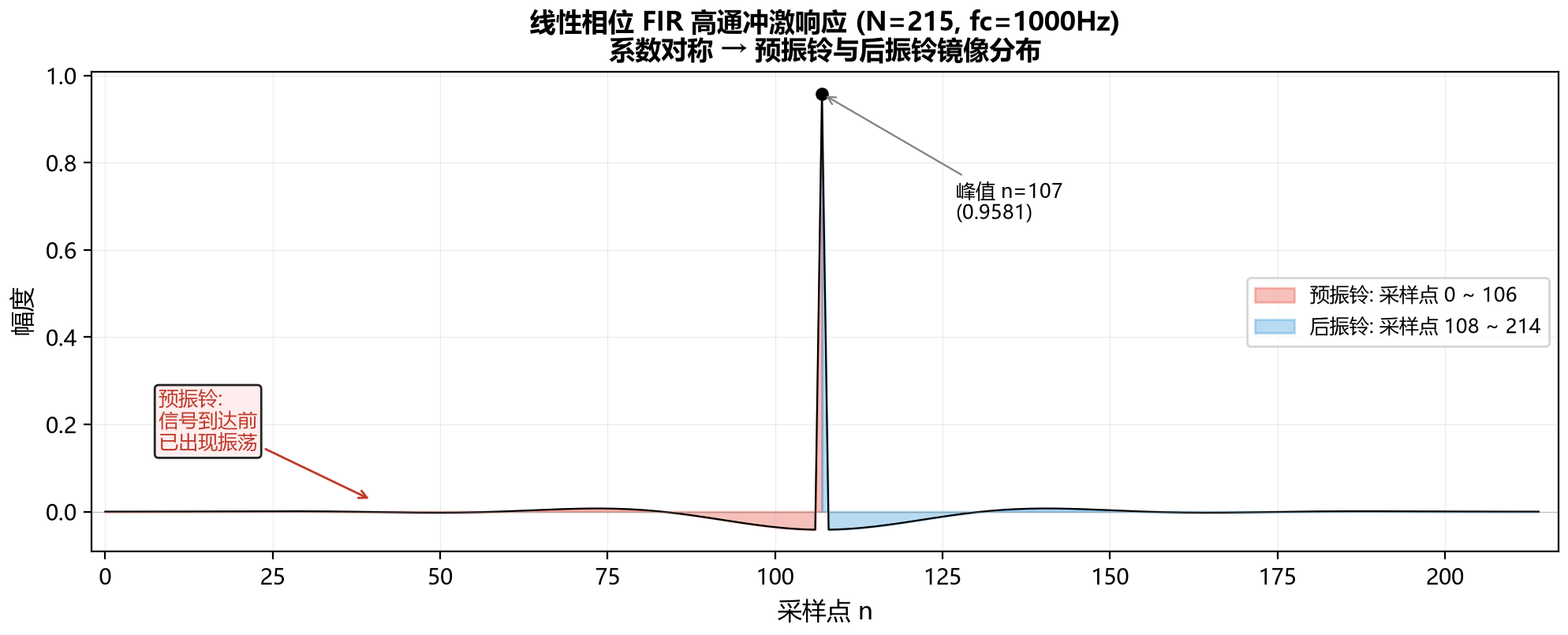 预振铃示意