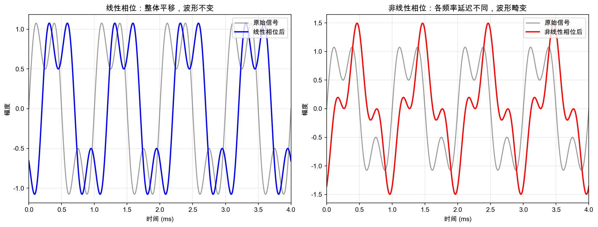 线性相位 vs 非线性相位