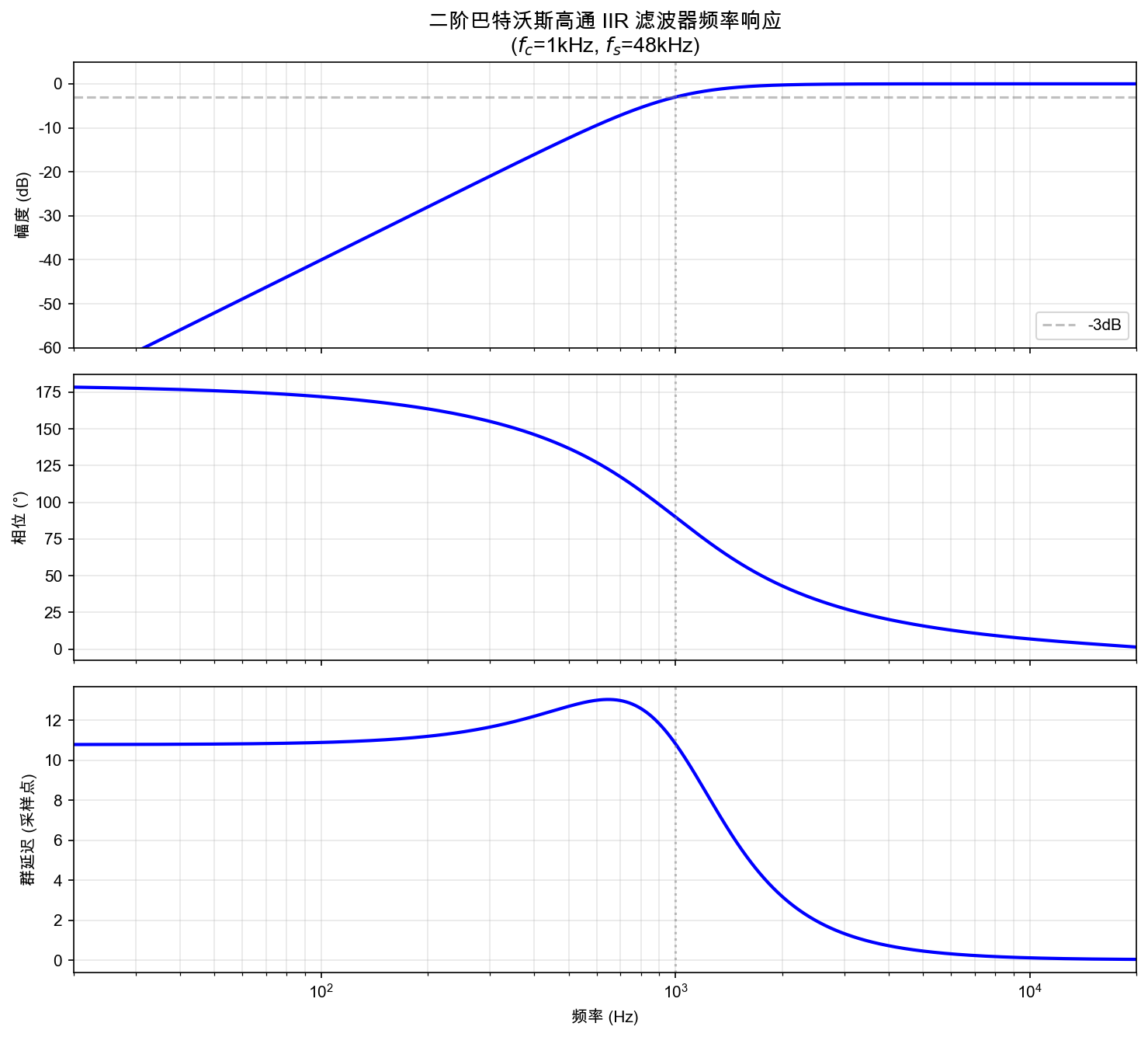 IIR 频率响应