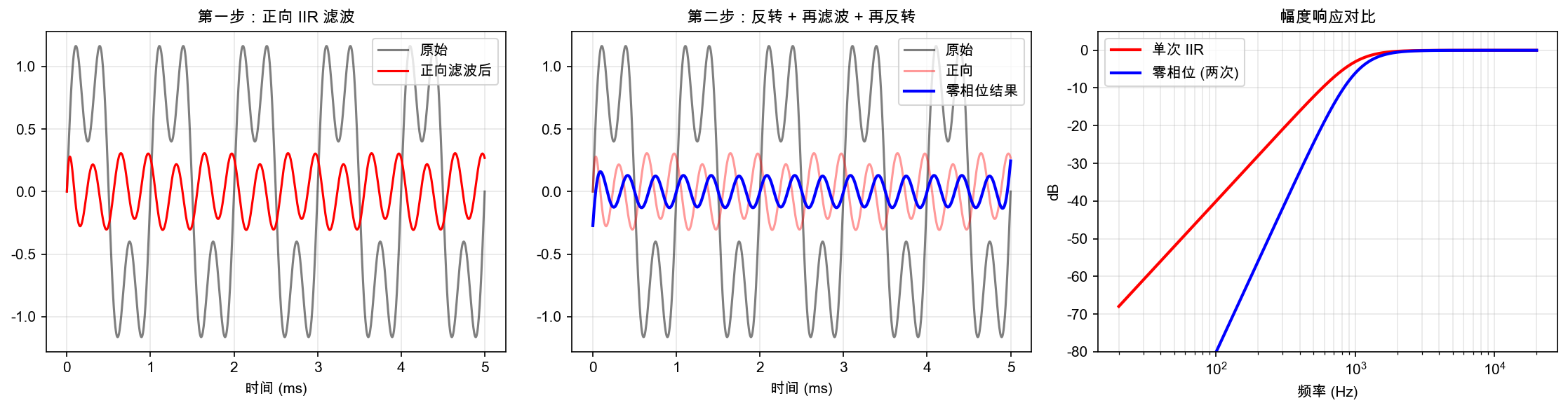 零相位滤波原理