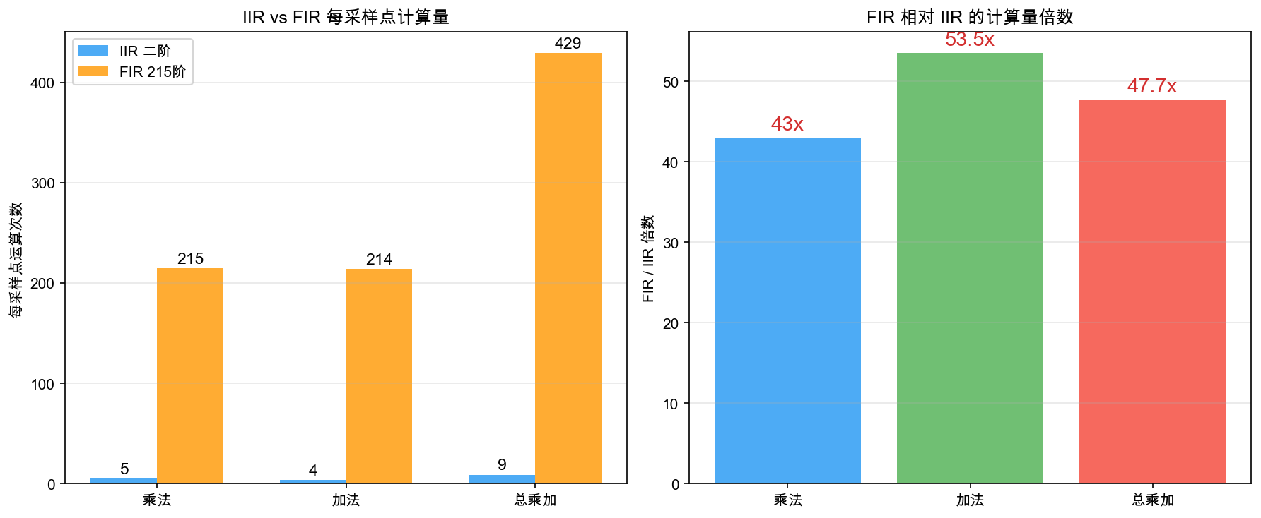 计算量对比
