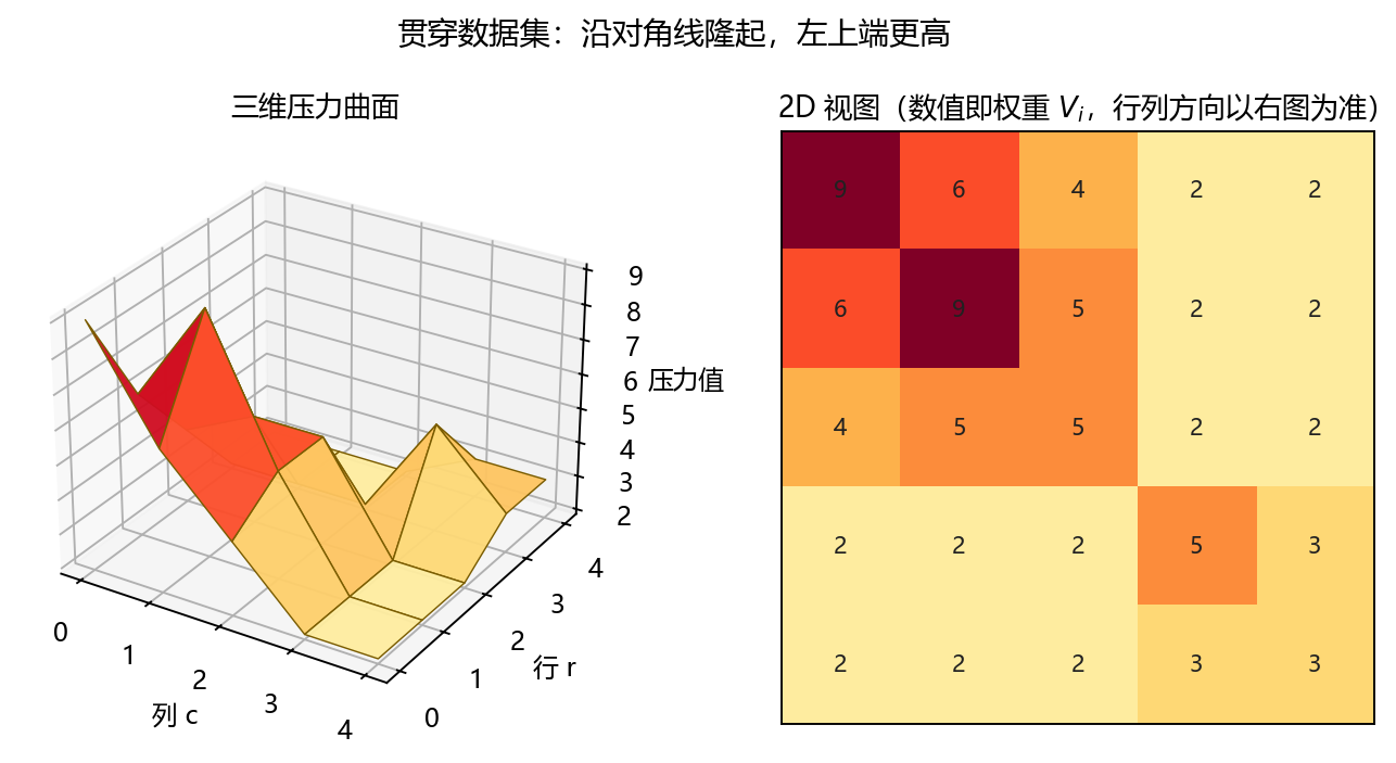 从三维热力图发现不均匀