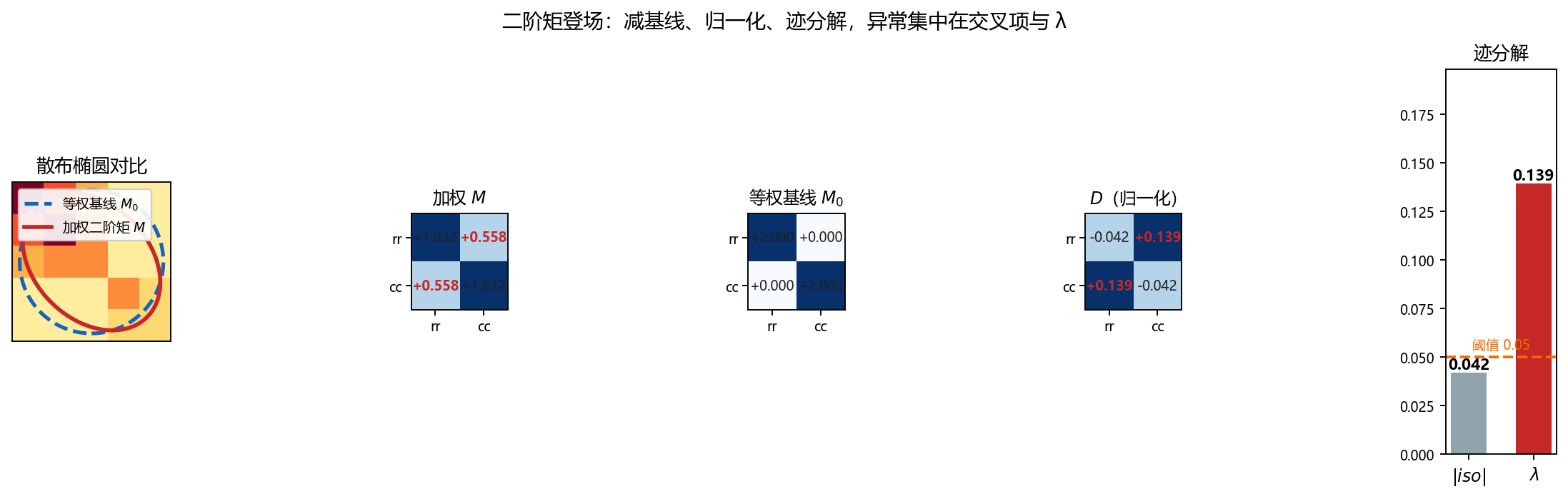 二阶张量分解