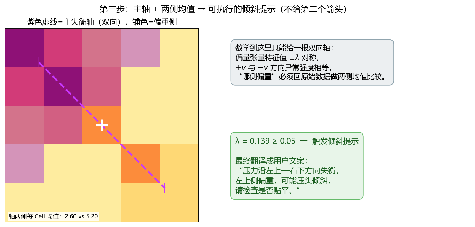 主轴与偏重侧