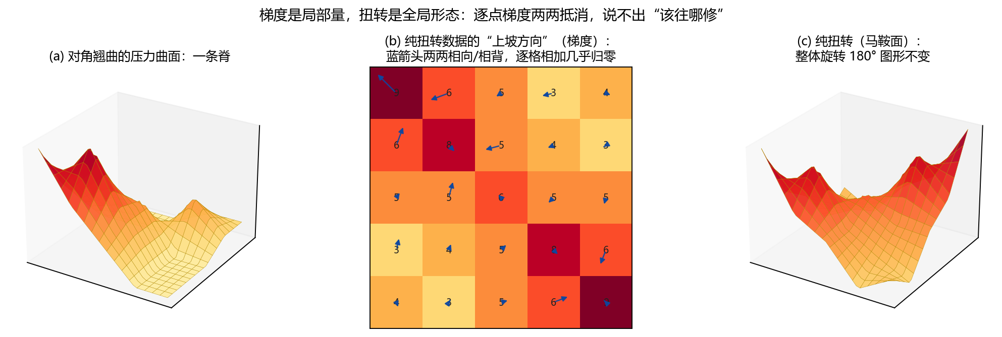 梯度与扭转的本质
