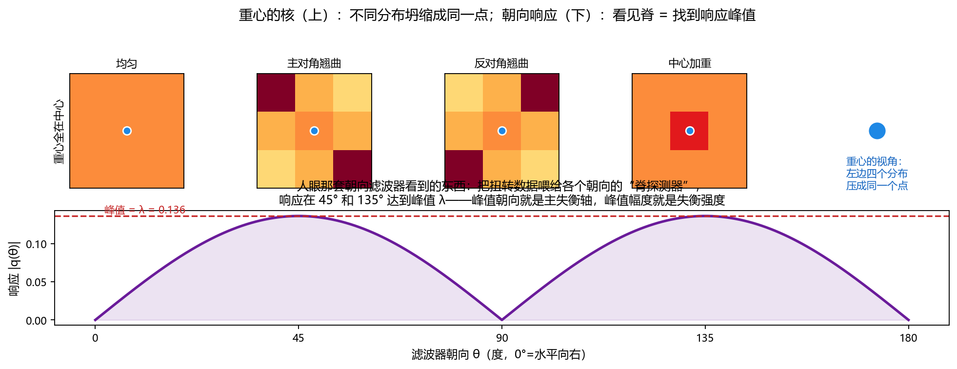 重心看不见而人眼看得见
