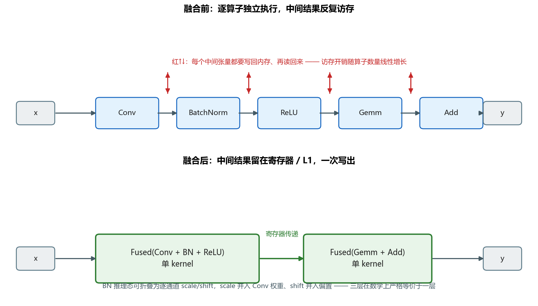 算子融合前后对比：中间结果的内存往返被消除
