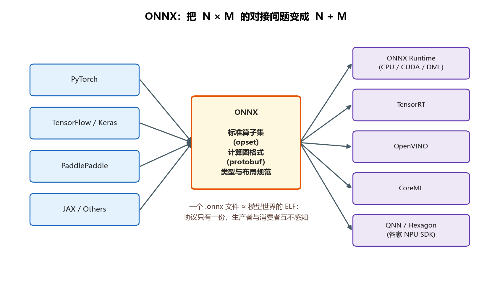 ONNX 作为公共交换格式