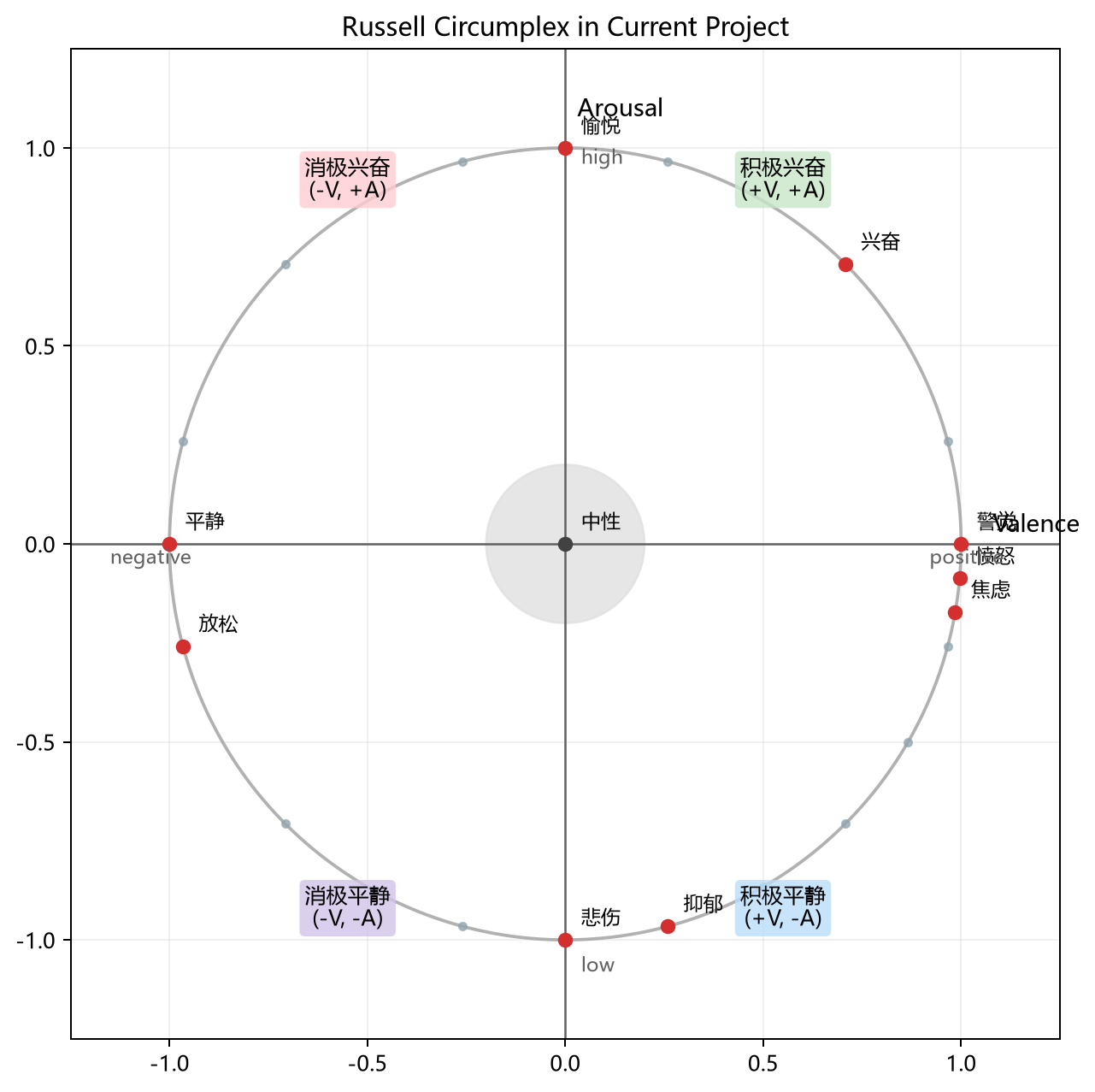 图3 Russell 情绪模型在当前项目中的二维坐标表示