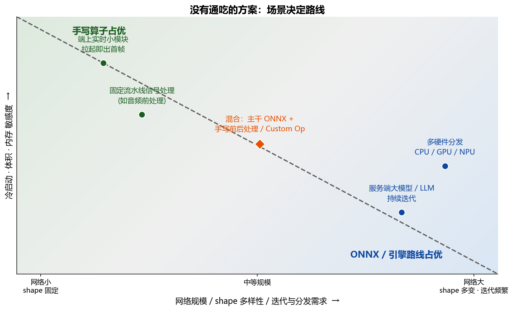 场景驱动的选型倾向