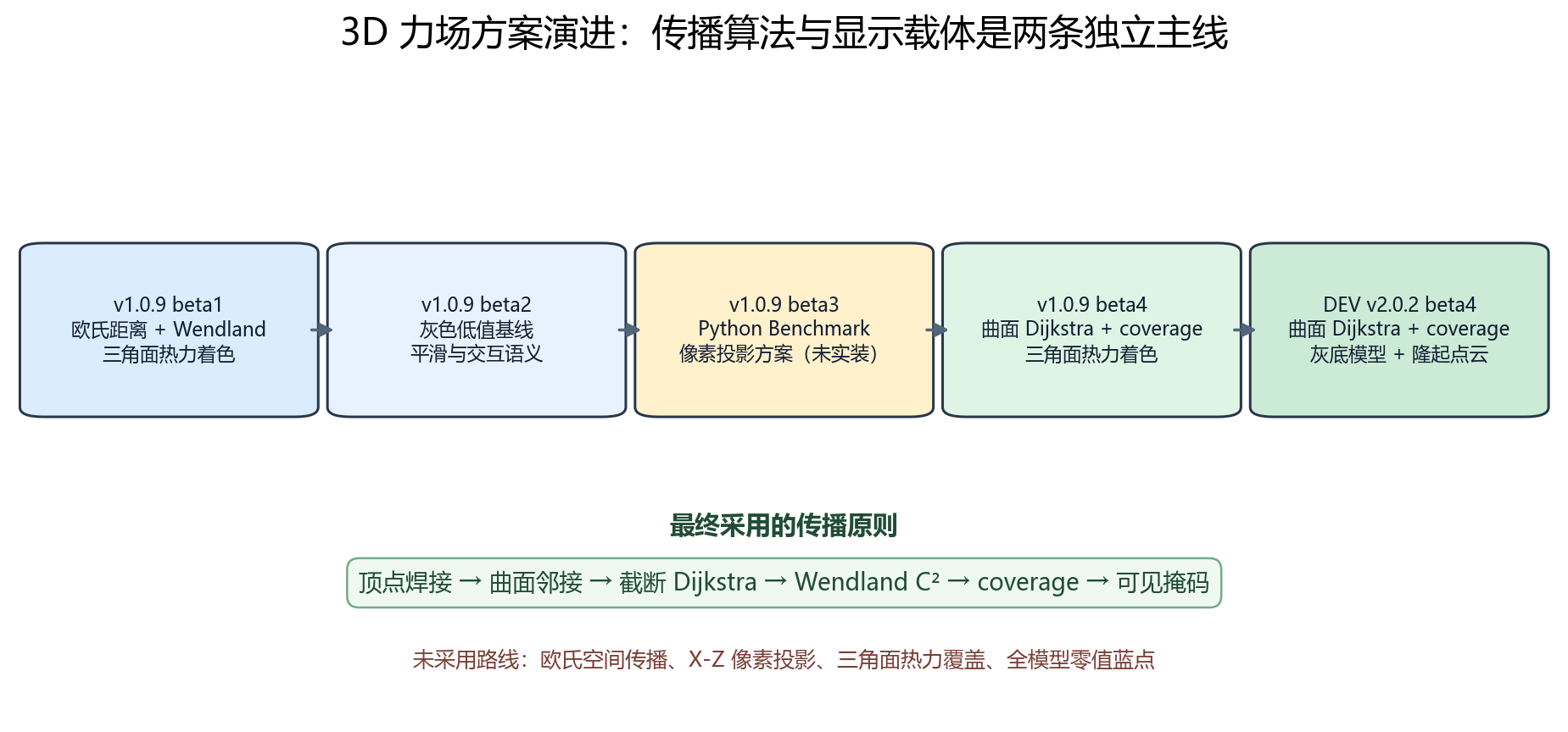 Fig001 方案演进