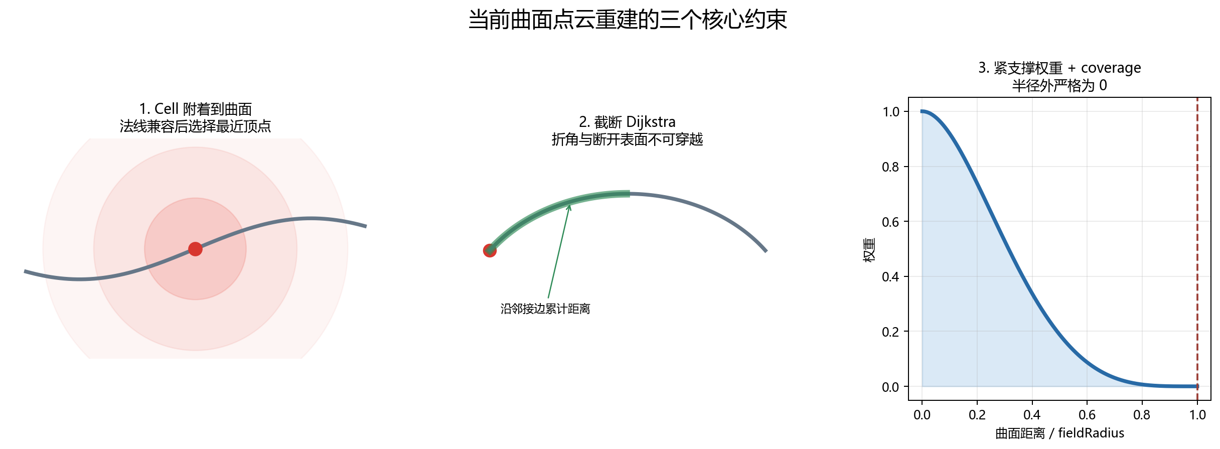 Fig004 重建几何约束