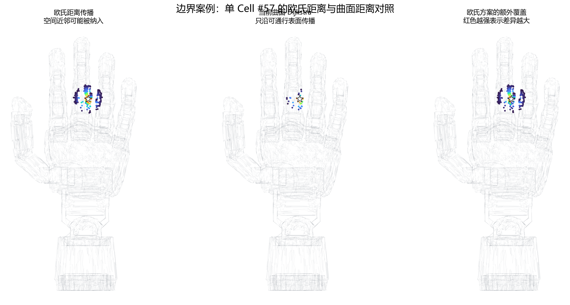Fig008 欧氏与曲面距离对照
