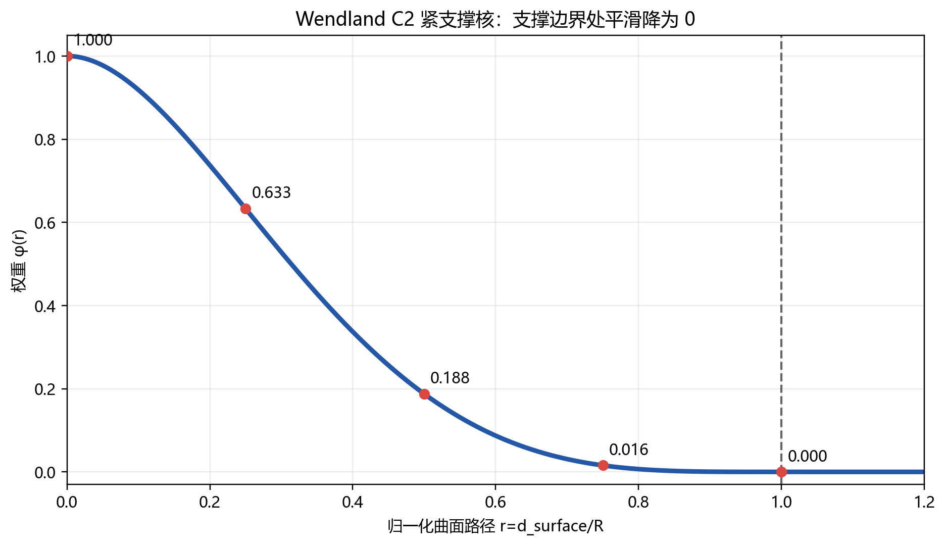 图 3:Wendland C2 紧支撑核及其权重变化