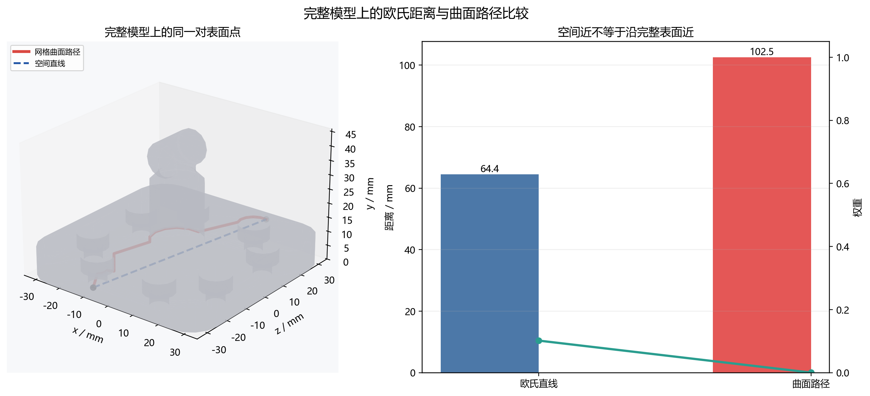 图 4:三维欧氏距离与曲面路径距离带来的权重差异