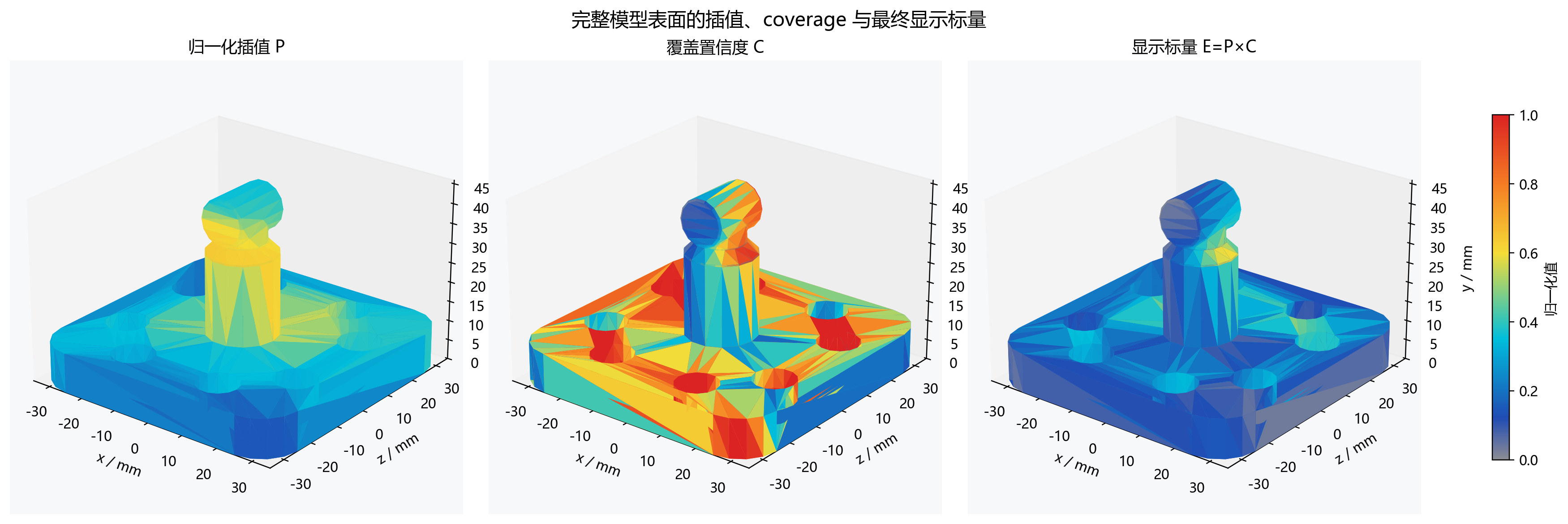图 5:网格展开后的连通分量与跨表面传播隔离