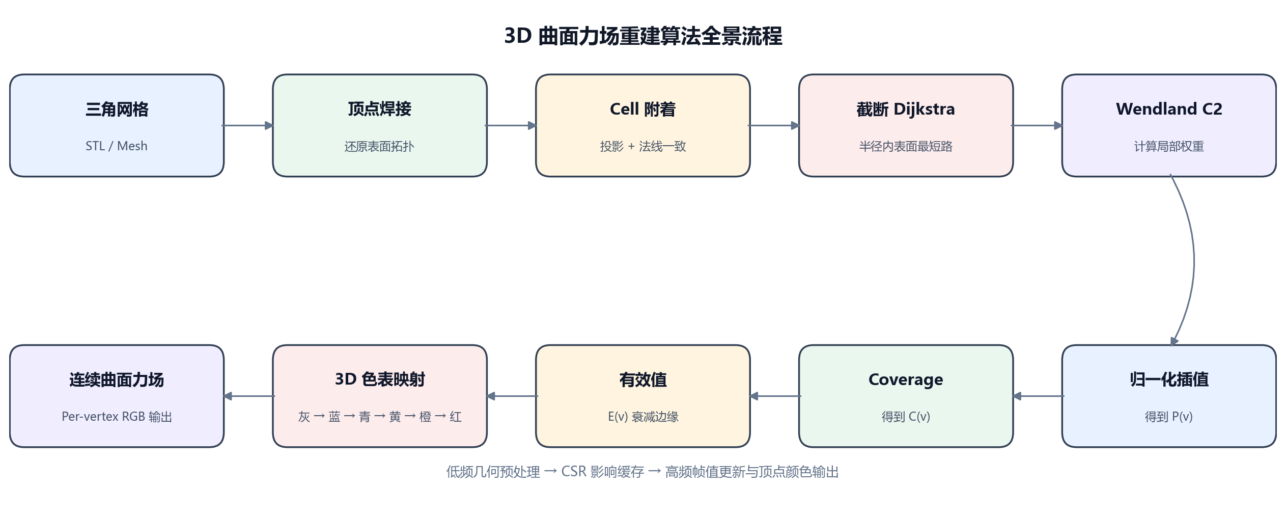 图 4-1:3D 曲面力场重建算法全景流程