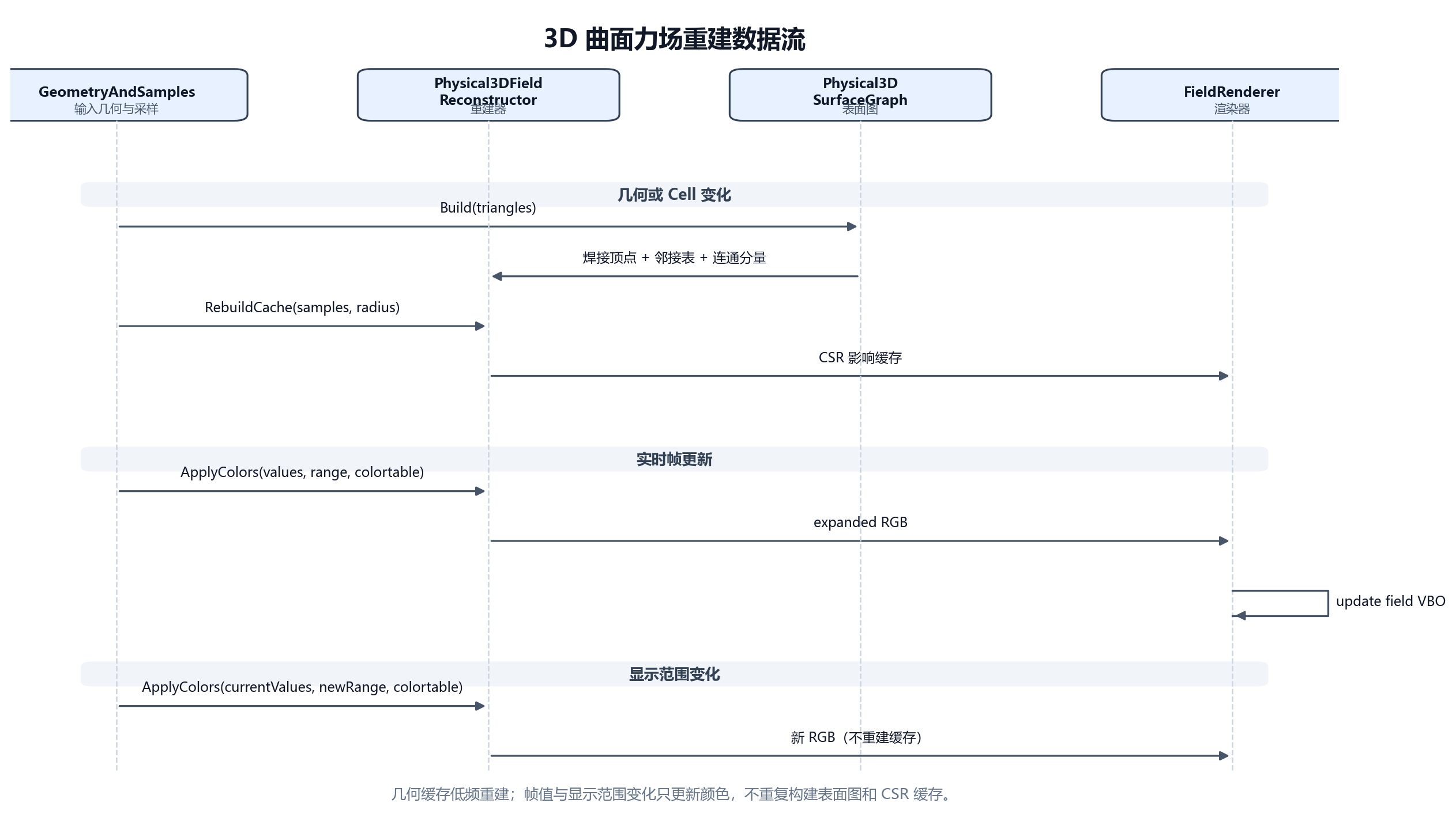 图 8:几何缓存、实时插值与渲染更新的数据流时序
