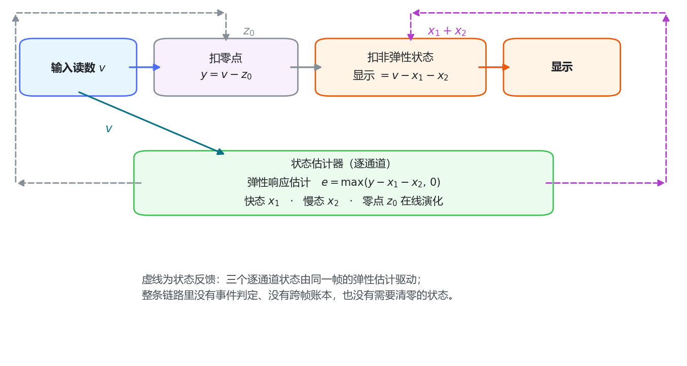 图 2 视角转换与信号流