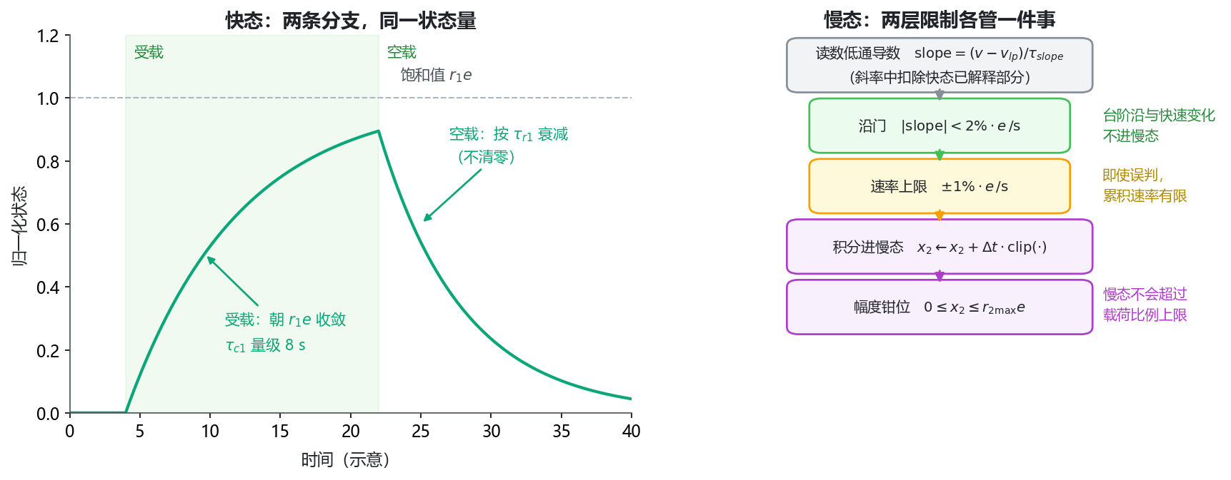 图 5 两条状态演化规则