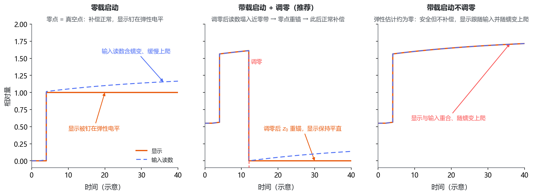 图 11 三种启动方式