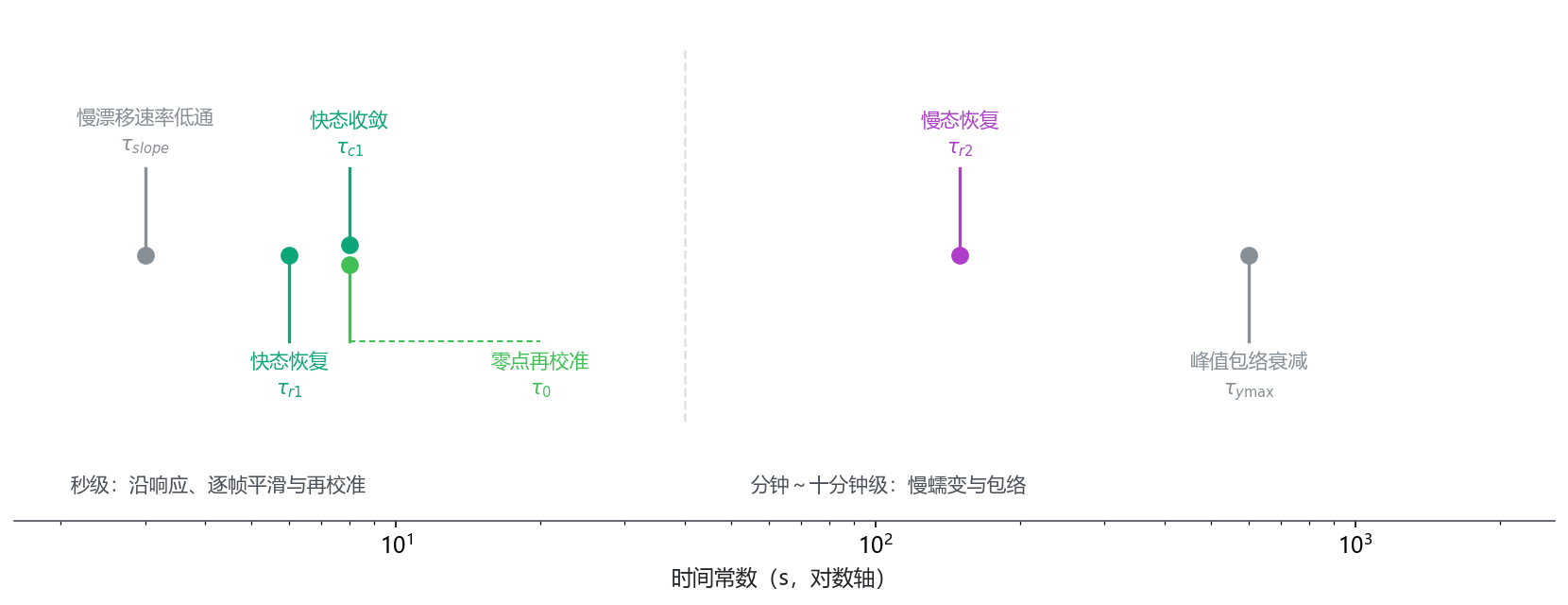 图 12 六个时间常数构成多尺度结构