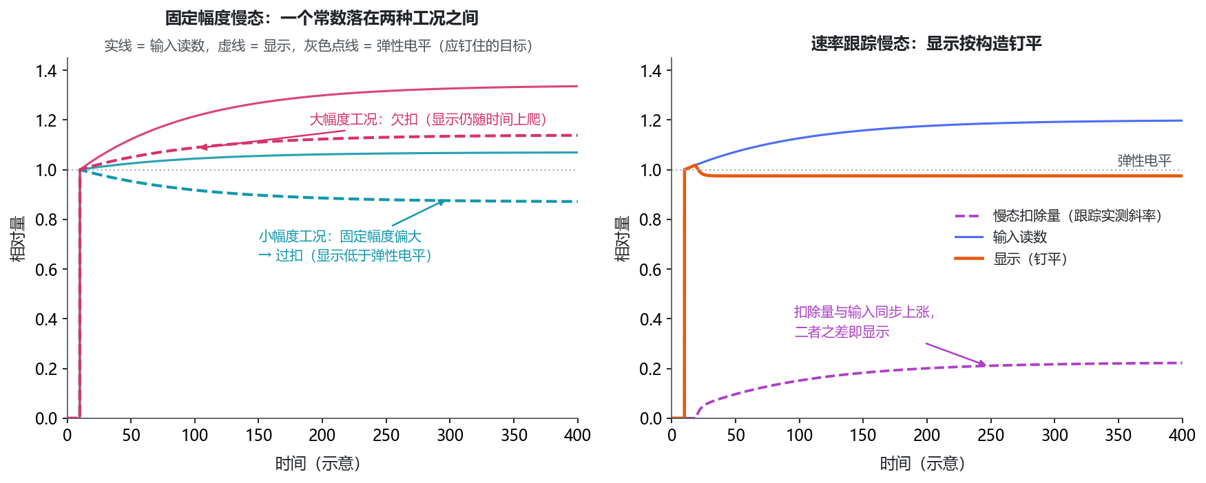 图 13 固定幅度慢态与速率跟踪慢态