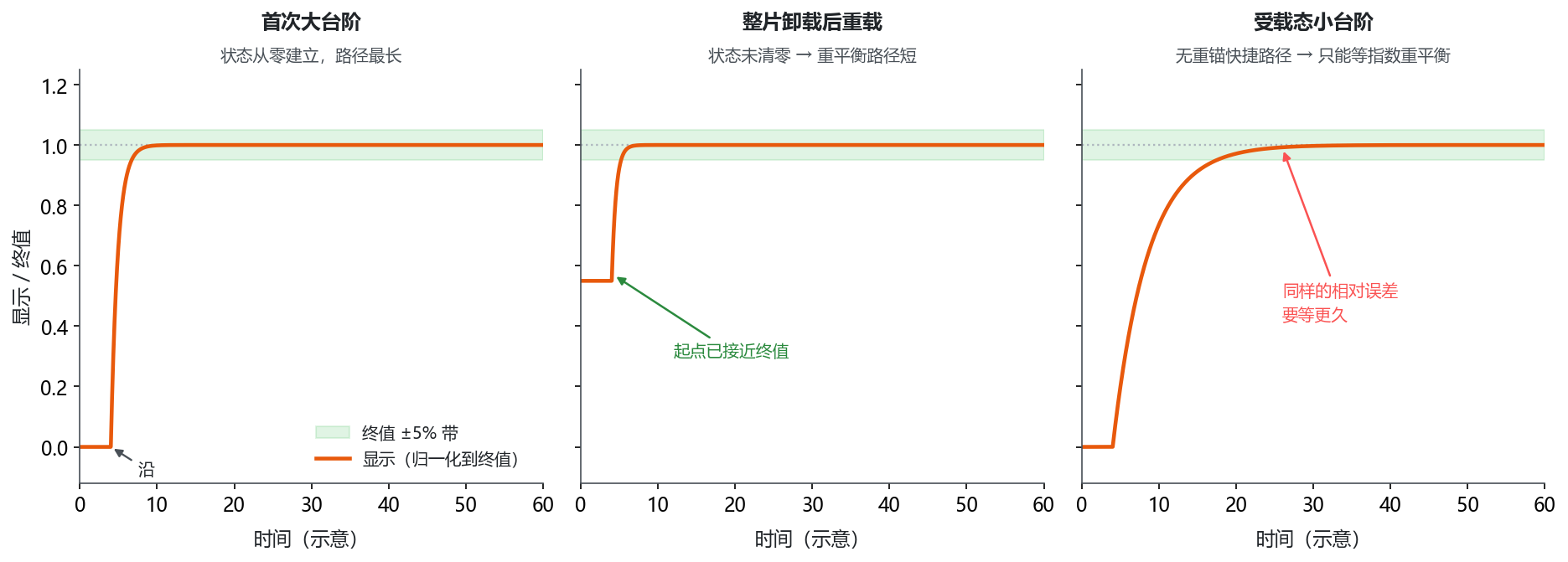 图 14 沿响应路径的长短