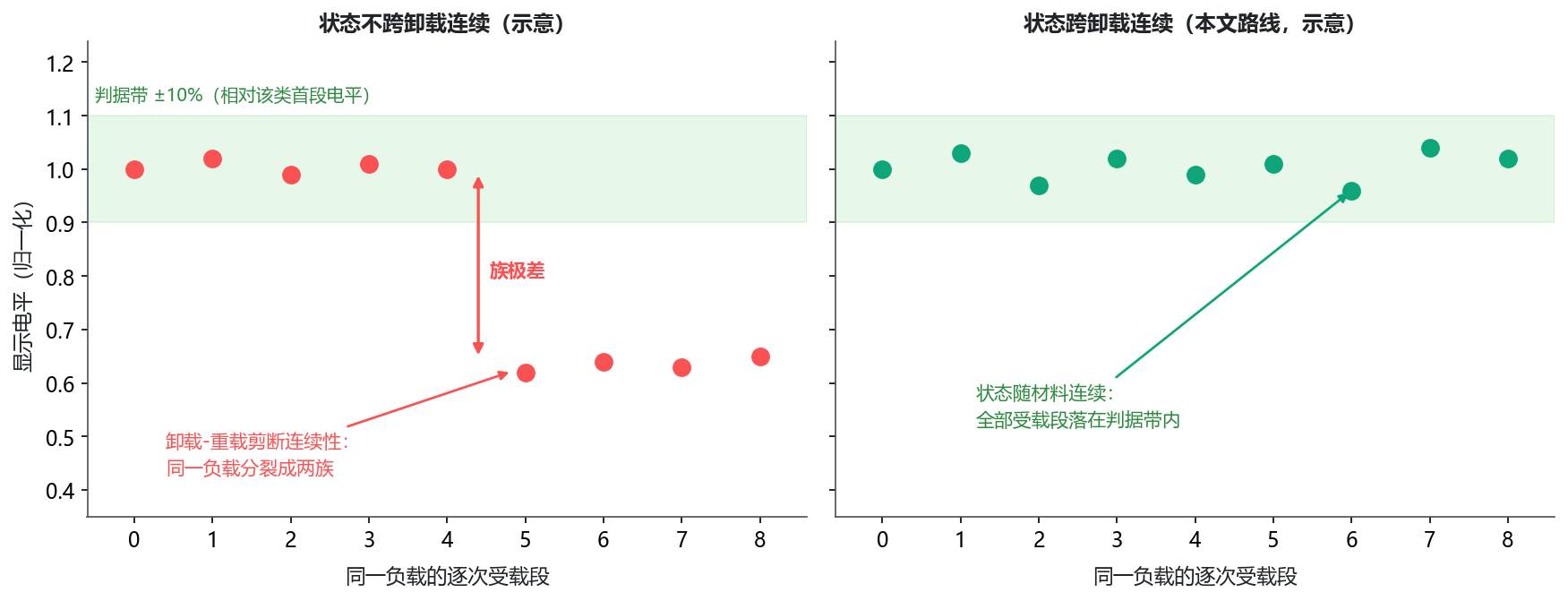 图 15 一致性判据与它的失效形态