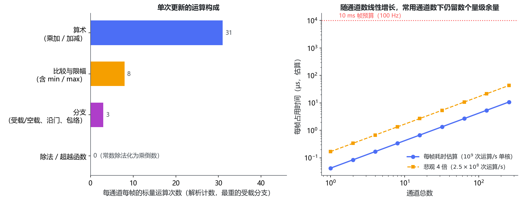 图 16 计算量构成与随通道数的伸缩