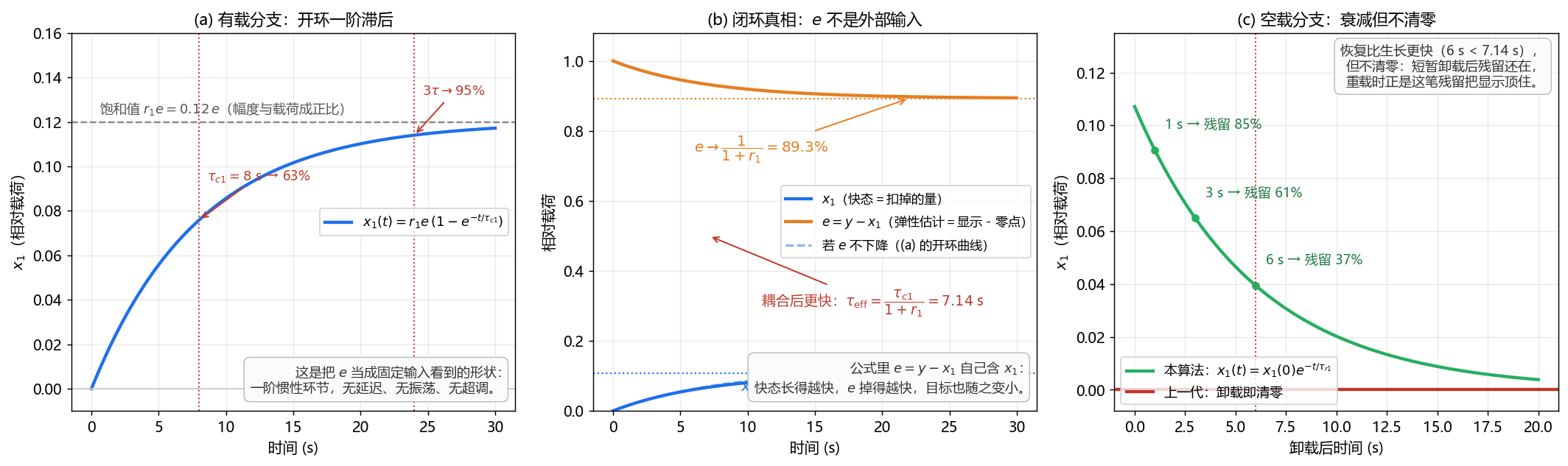 图 6 快态固定模型的解析形态
