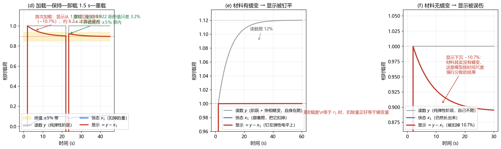 图 7 快态模型作用在显示上的三种面貌