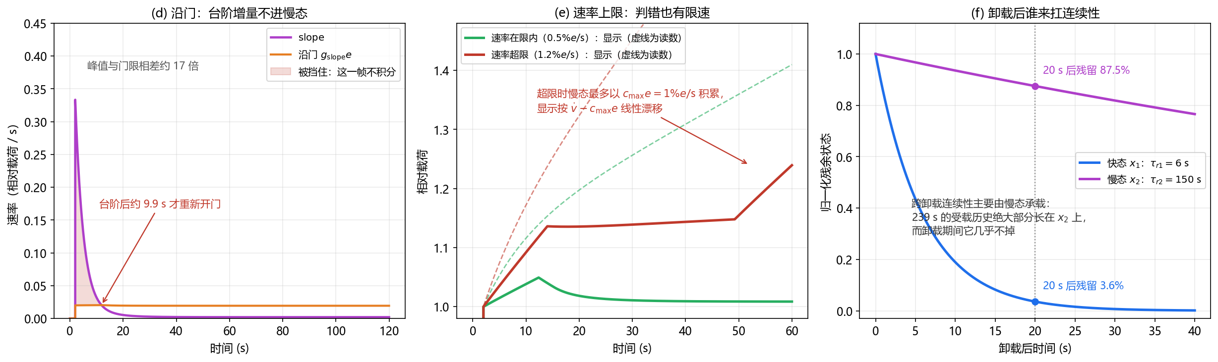 图 9 慢态跟踪的边界与它的后果