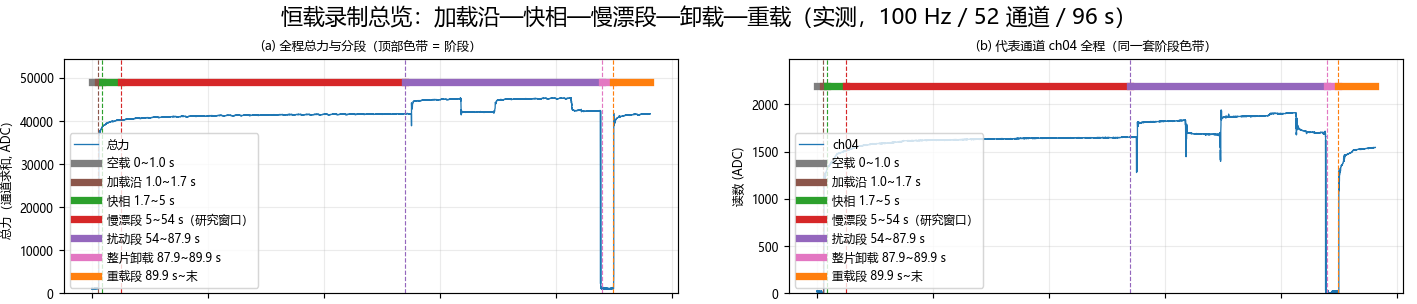 图 1 恒载录制总览