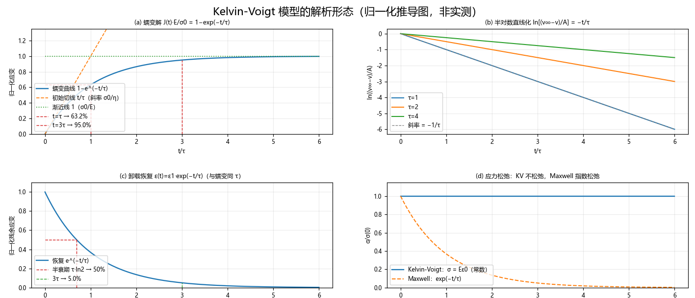 图 2 Kelvin-Voigt 模型的解析形态